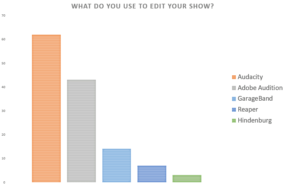 Table showing what podcast equipment and software people use to edit their show