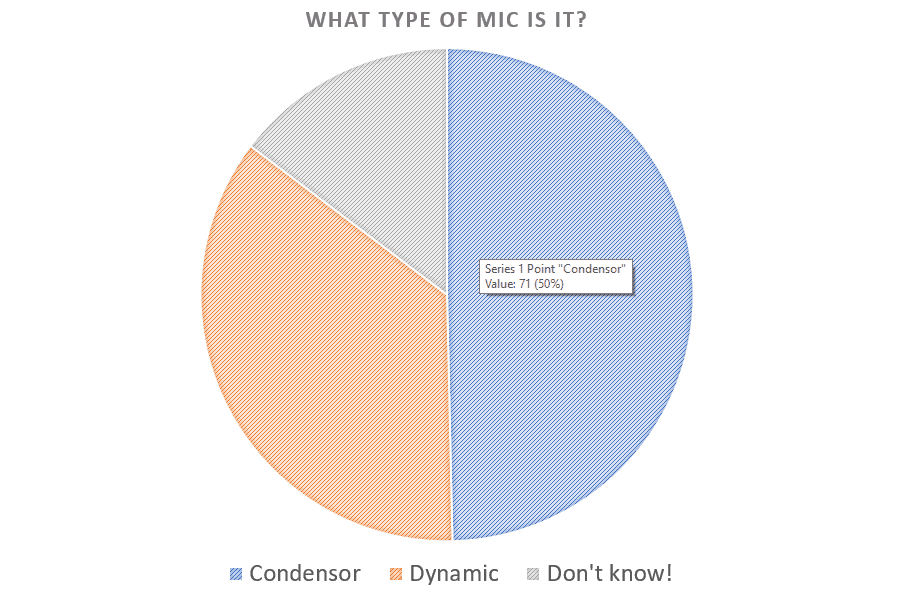 Table showing if people use Condensor or Dynamic Mics for Podcast Equipment