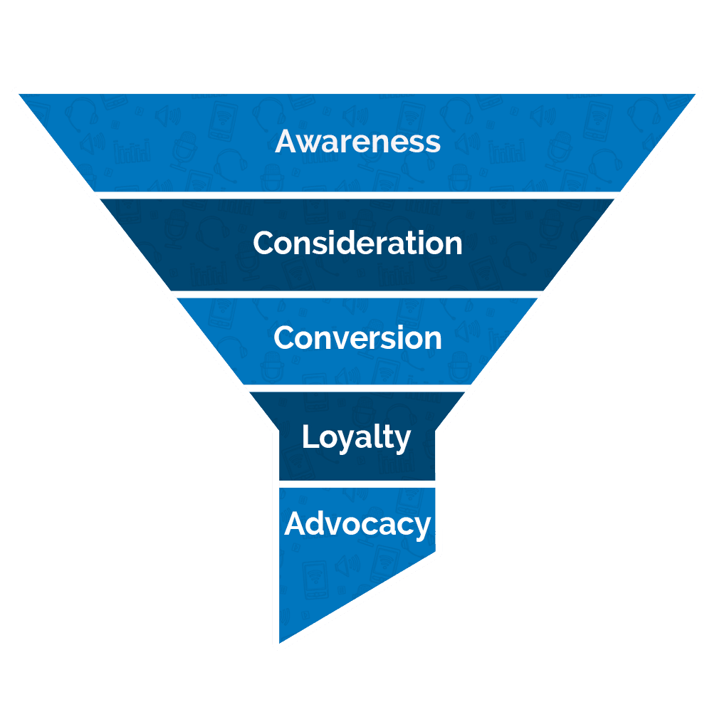 Content stacking marketing funnel