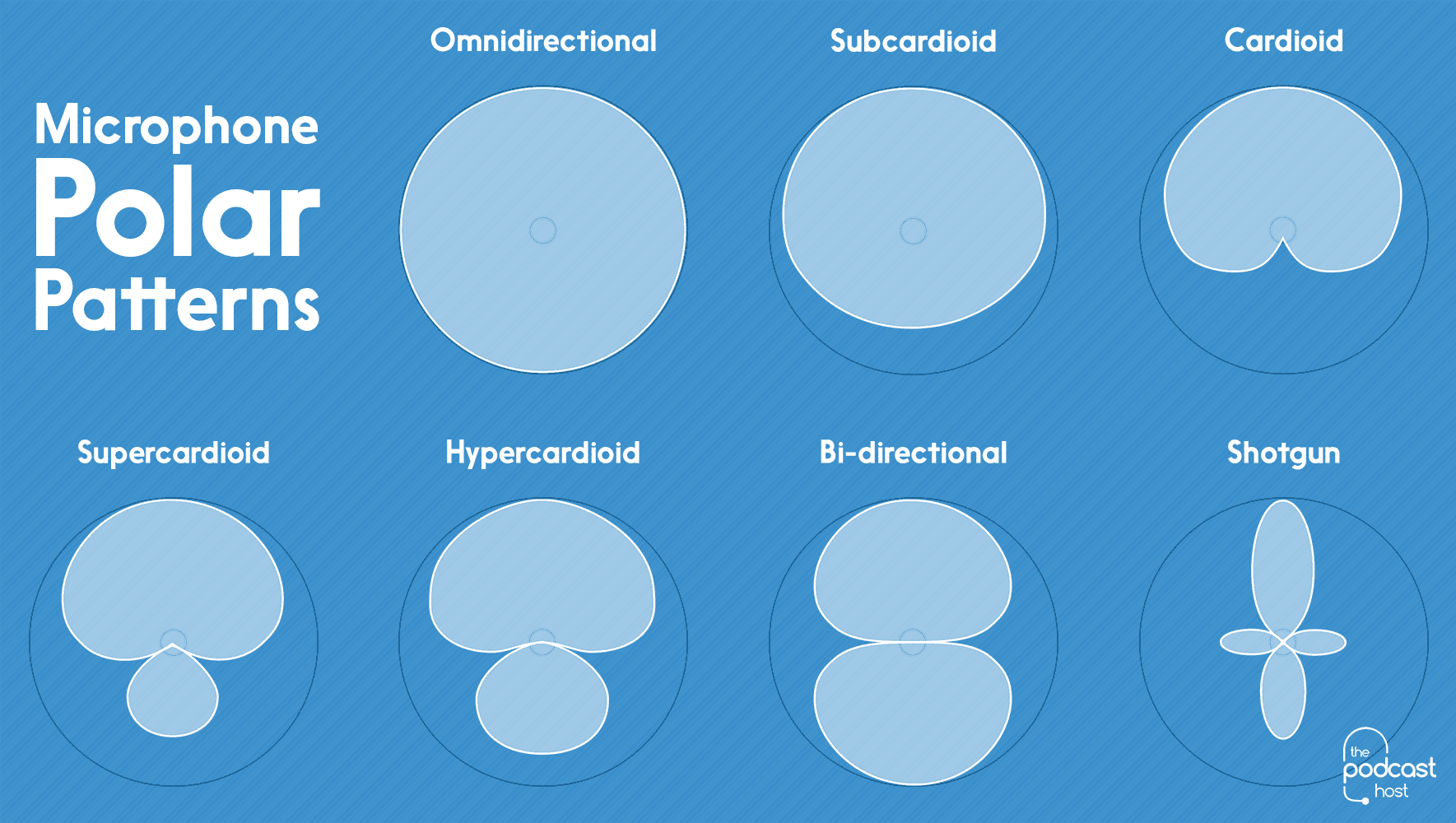 Polar Pattern Chart