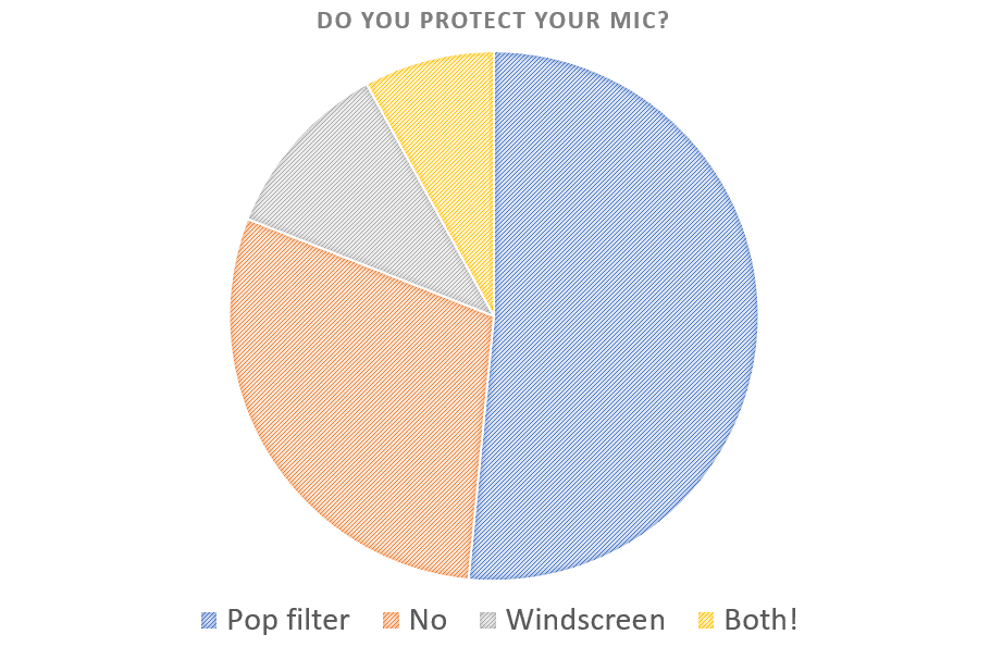 Table showing if people protect their mic when using podcast equipment