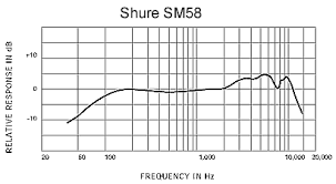 Shure frequency