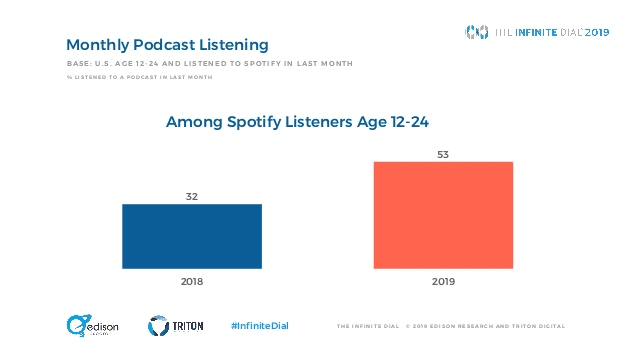 Podcast Listening age 12-24