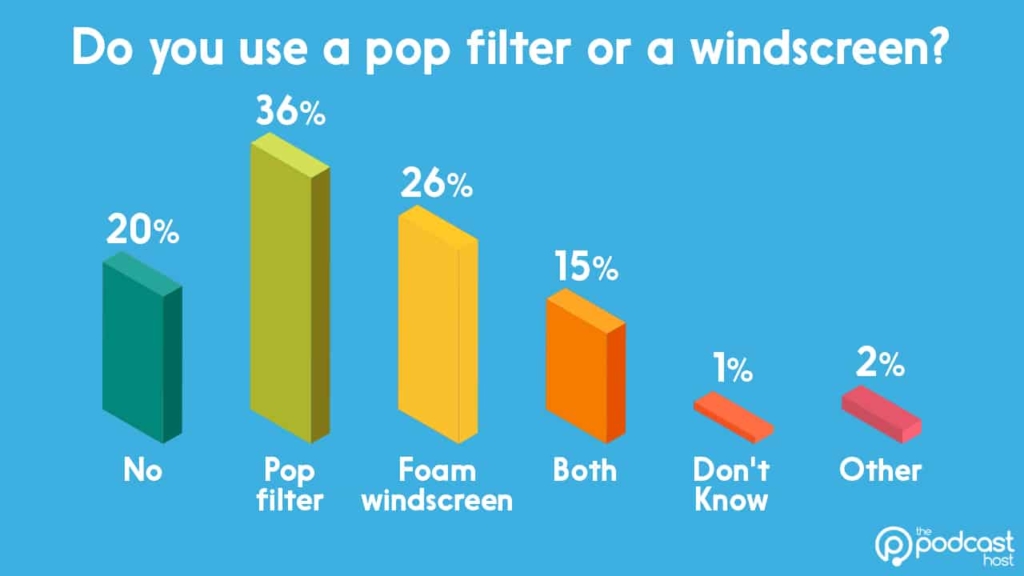 podcasting gear stats: pop filters and windscreens