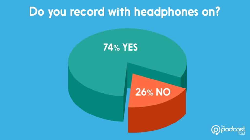 pie chart showing 74% of people use headphones when podcasting