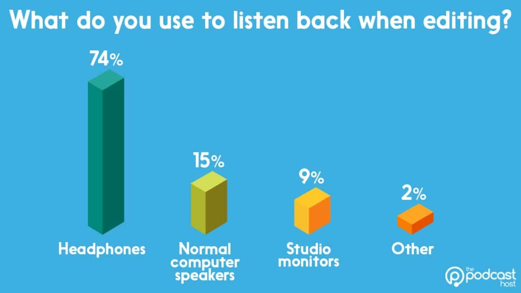graph showing that 74% of people use podcast headphones to edit