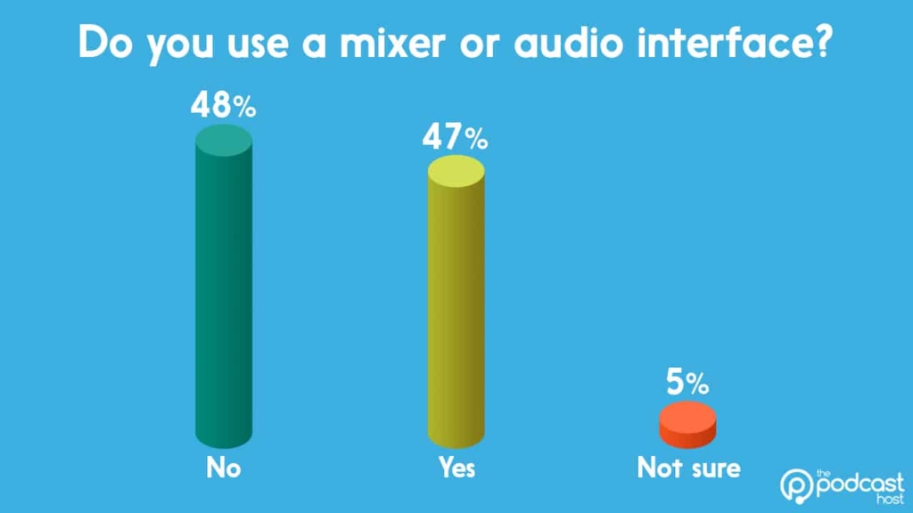 podcasting gear stats: using a mixer or interface