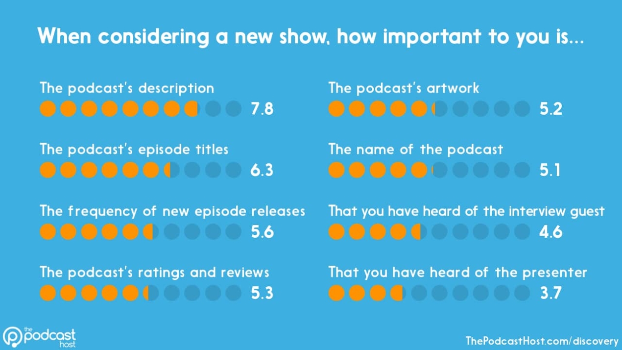 things people consider when looking for a podcast to listen to