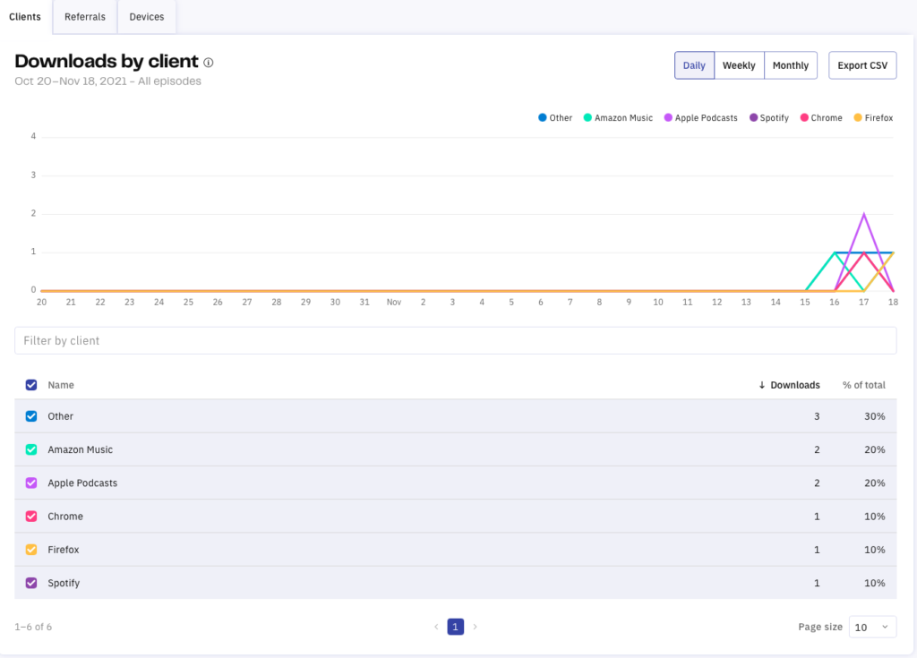 Acast review graph of downloads by directory