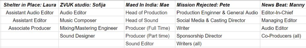 Lists of 5 podcasts and their different audio production team member roles. None of them are the same. 