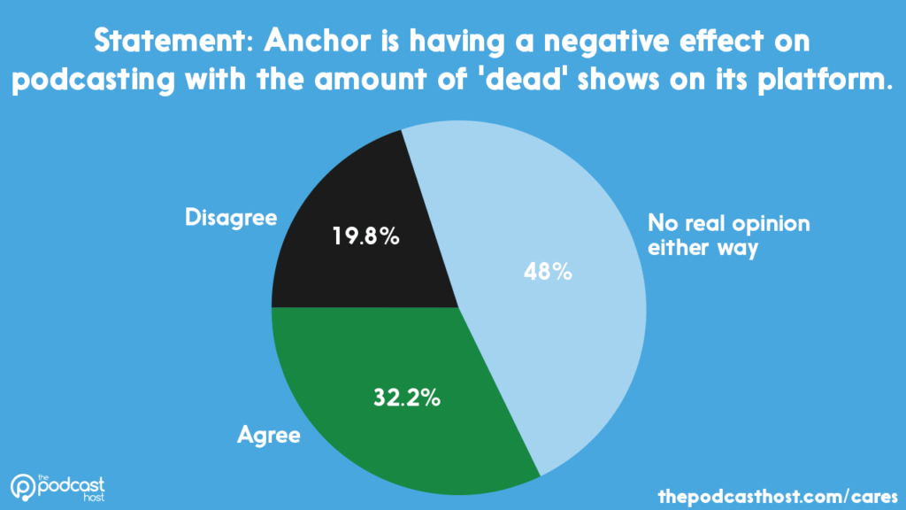 anchors dead podcasts