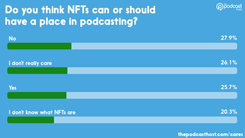can NFTs have a place in podcasting? 