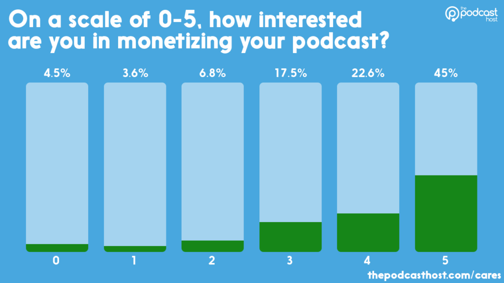 are podcasters interested in monetization? 