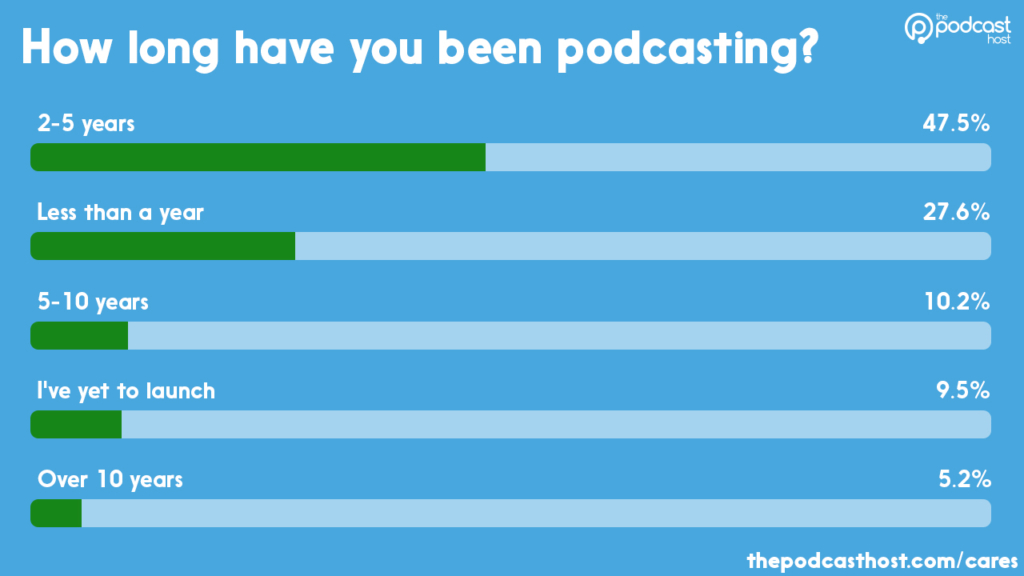 how long have you been podcasting?
