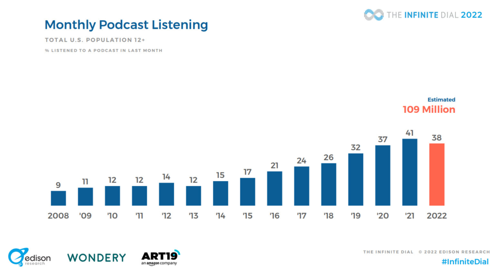 monthly podcast listening stats