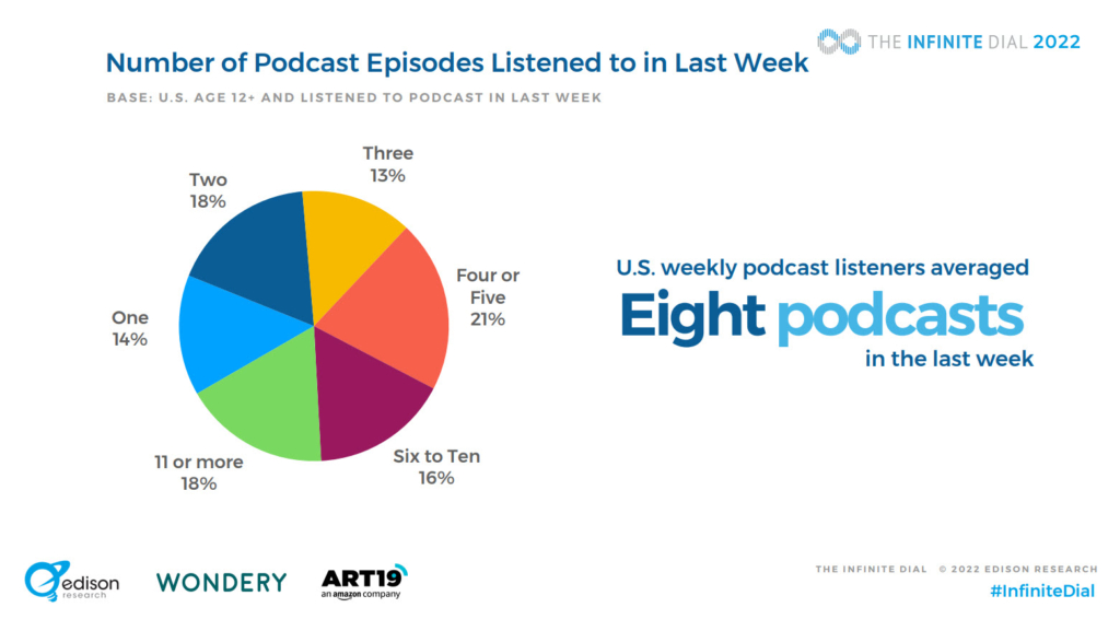 average stats on podcast episode listens