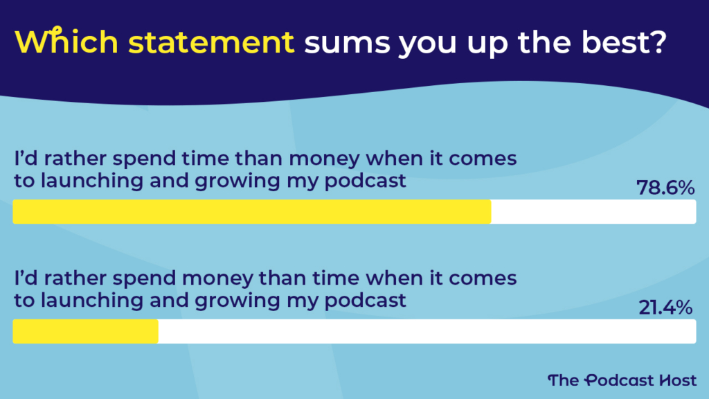 78.6% of respondents would rather spend time than money when it comes to launching and growing their podcast.