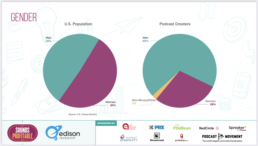 A slide from The Creators study showing the gender percentages of the U.S. Population vs. Podcast Creators