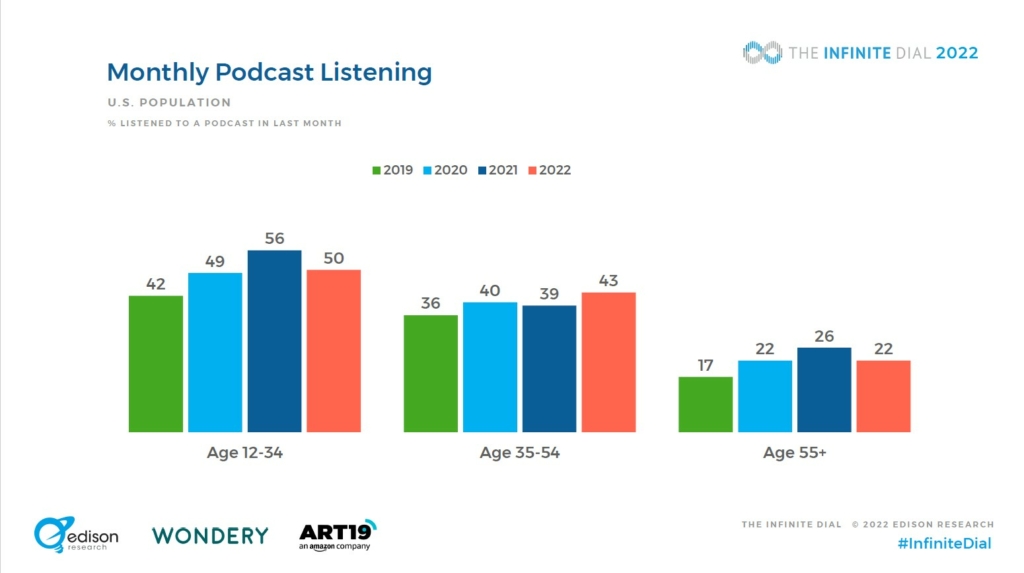 Monthly podcast listening by age since 2019 from the Infinite Dial 2022