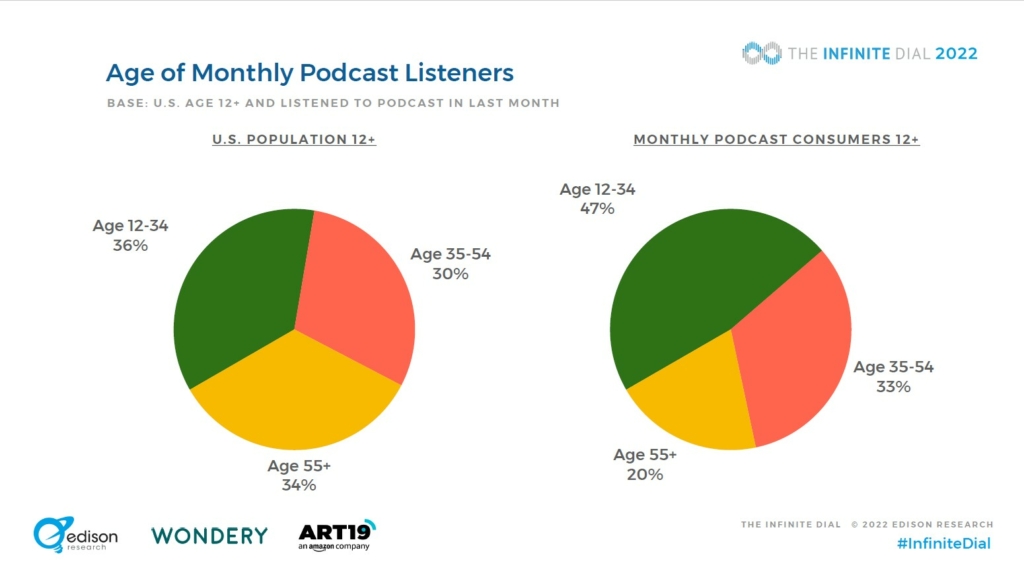Pie chart of Age of Monthly podcast listeners vs us population. From The Infinite Dial 2022