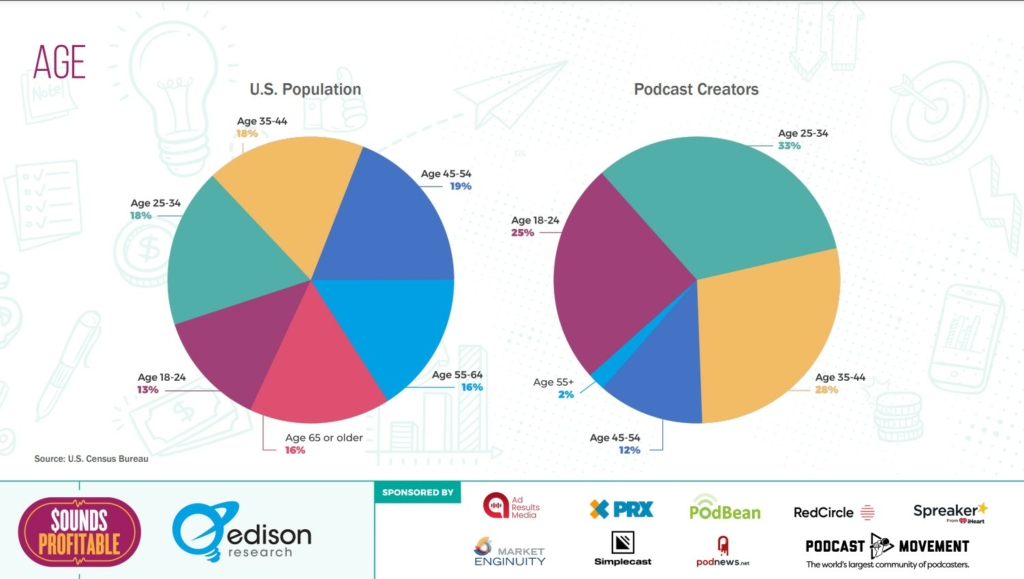pie chart of podcasters in different age groups creating content vs how much of the usa population they represent. The Creators from Sounds Profitable. 