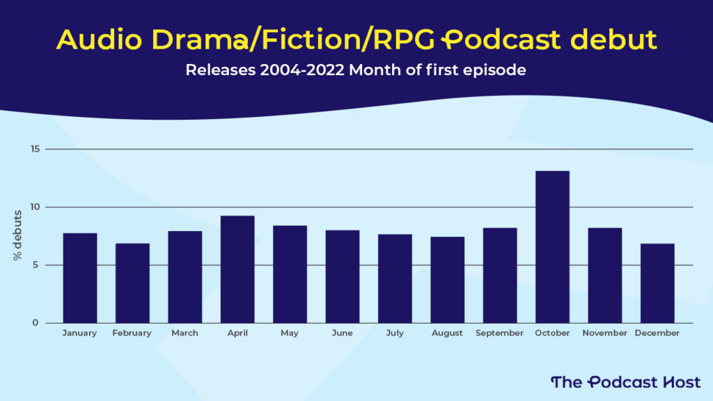 Audio Drama, Fiction and RPG releases 2004-2022 month of first episode