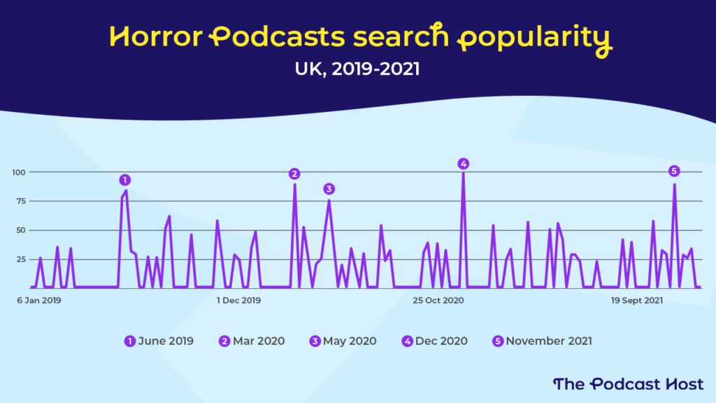 Horror podcasts search term popularity on Google Trends in the UK, 2019-2021