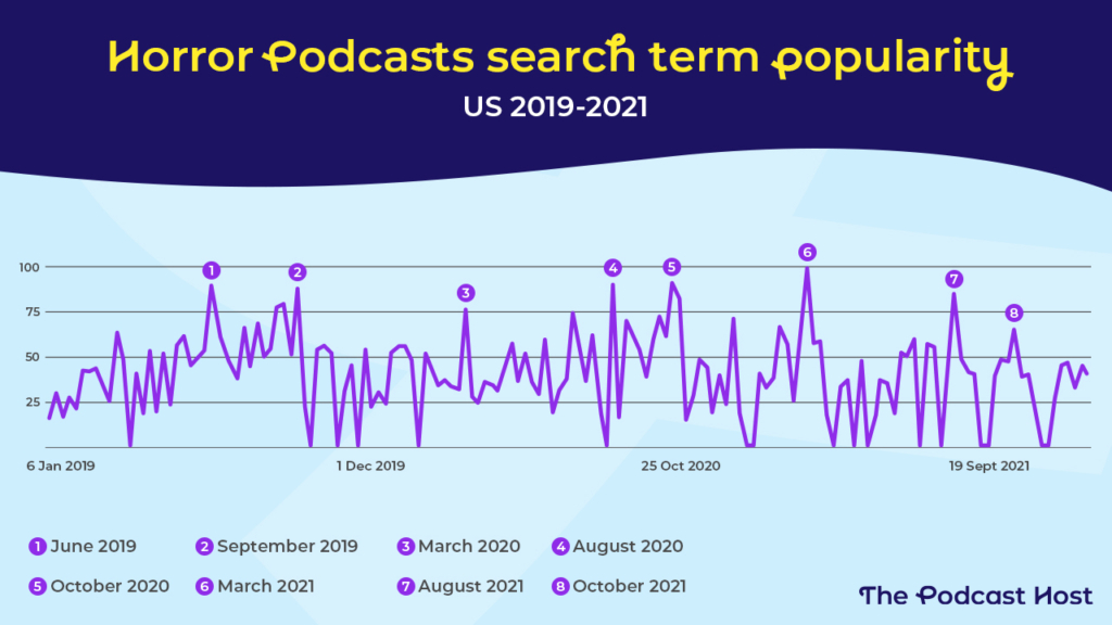 Horror Podcasts search term popularity on Google Trends 2019-2021