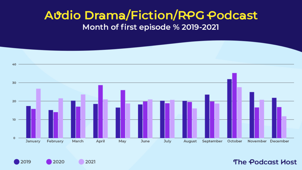 Audio Drama, Fiction and RPG new releases 2019-2021. Source: @AudioDramaDebut.