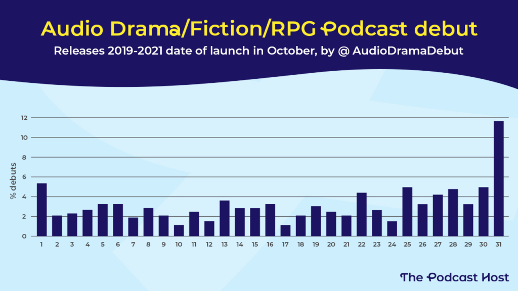 Percentage of audio drama, fiction, or RPG new releases by day in October.