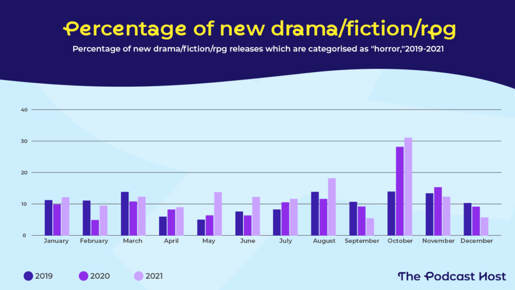 Percentage of new drama, fiction and RPG releases categorised as "horror" by month, 2019-2021
