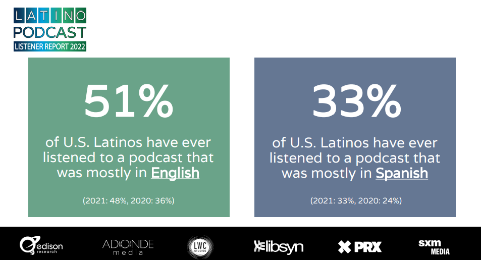 slide about podcast listening language habits. 
51% of U.S. Latinos have ever listened to a podcast that was mostly in English
33% of U.S. Latinos have ever listened to a podcast that was mostly in Spanish