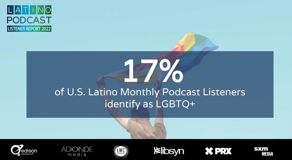 17% of U.S. Latino Monthly Podcast Listeners identify as LGBTQ+