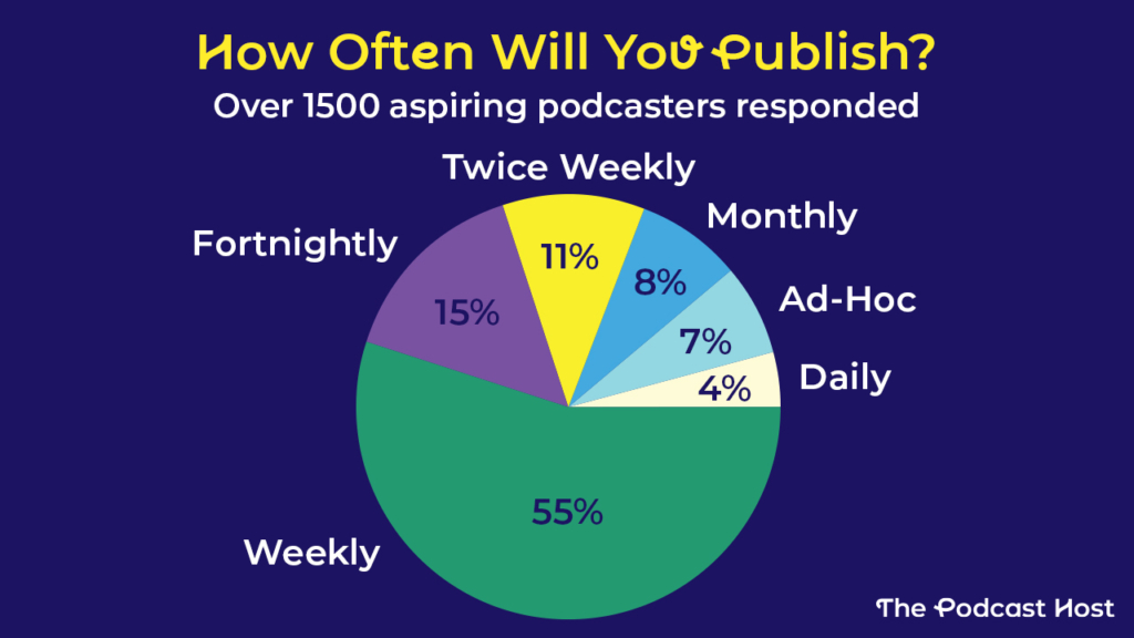 how often do new podcasters plan to publish? 55% say weekly