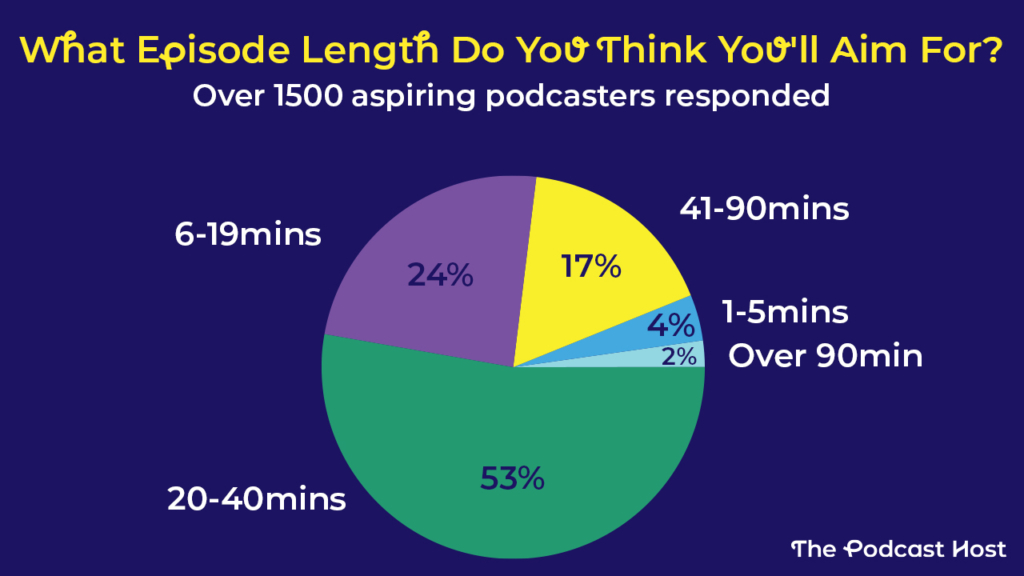 53% will aim for episode lengths between 20-40mins 