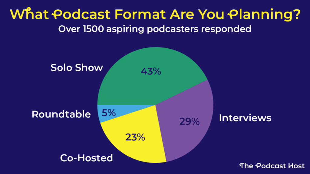 It looks like the solo podcast format is the future for many aspiring creators. 43% of over 1500 new podcasters told us they are planning to go it alone. This data is from our free Podcast Planner Tool.  