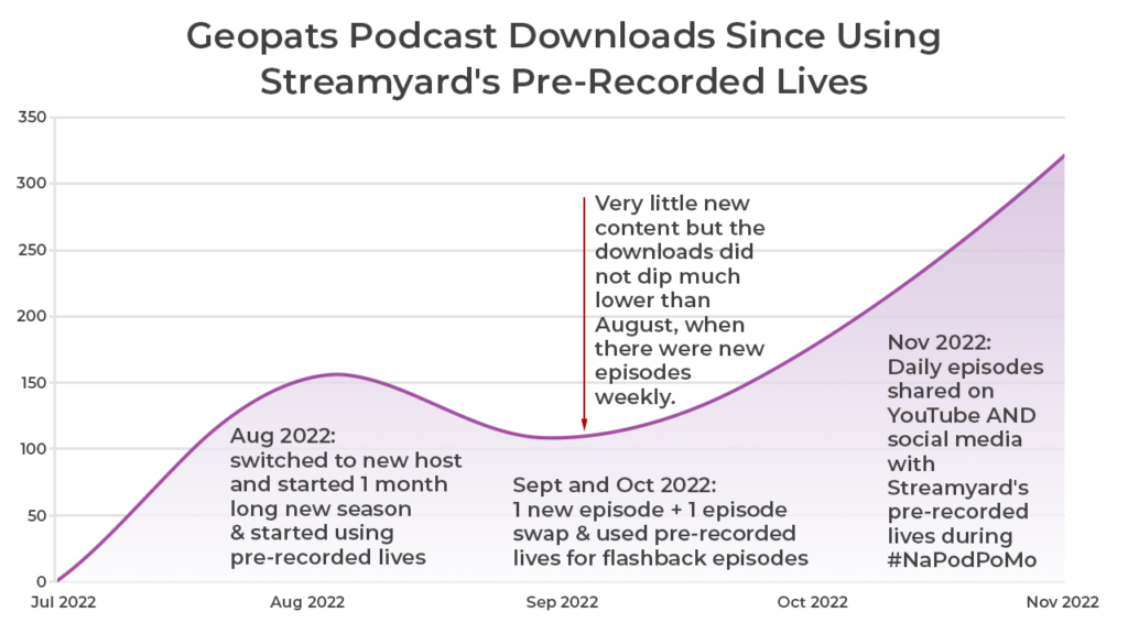 Title: Geopats Podcast Downloads Since Using Streamyard's Pre-Recorded Lives. The image shows three sections. Aug 2022: switched to new host and started 1 month long season & started using pre-recorded lives. Sept and Oct 2022: 1 new episode and 1 episode swap and used pre-recorded lives for flashback episodes. Nov 2022: daily episodes shared on YouTube and social media with Streamyard's pre-recorded lived during NaPodPoMo.

The first point is about 150 downloads at its peak, the second dips a little below this point and the third (November 2022) shows a sharp increase that goes above 300 downloads. 

Also, above the second point, where there was only 1 new episode and 1 episode swap this text appears: "very little new content but the downloads did not dip much lower than August, when there were new episodes weekly.