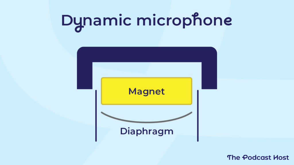 how a dynamic microphone works - condenser vs dynamic