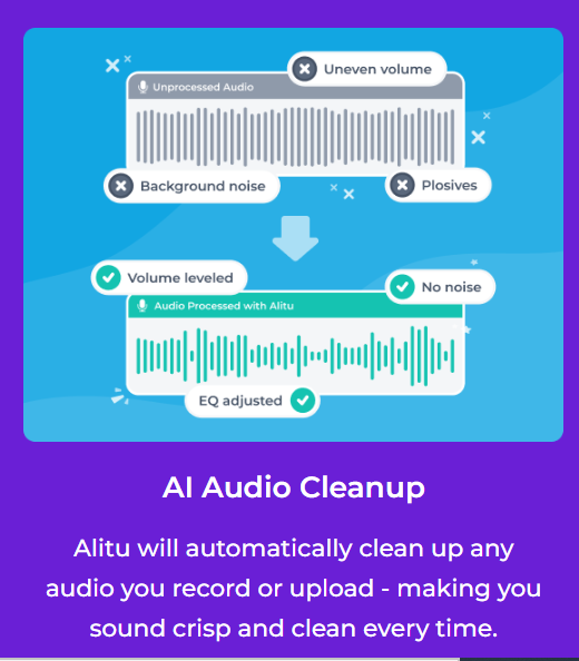 A visual of the AI audio clean up that Alitu does. It fixes uneven volume, plosives and removes background noise. 