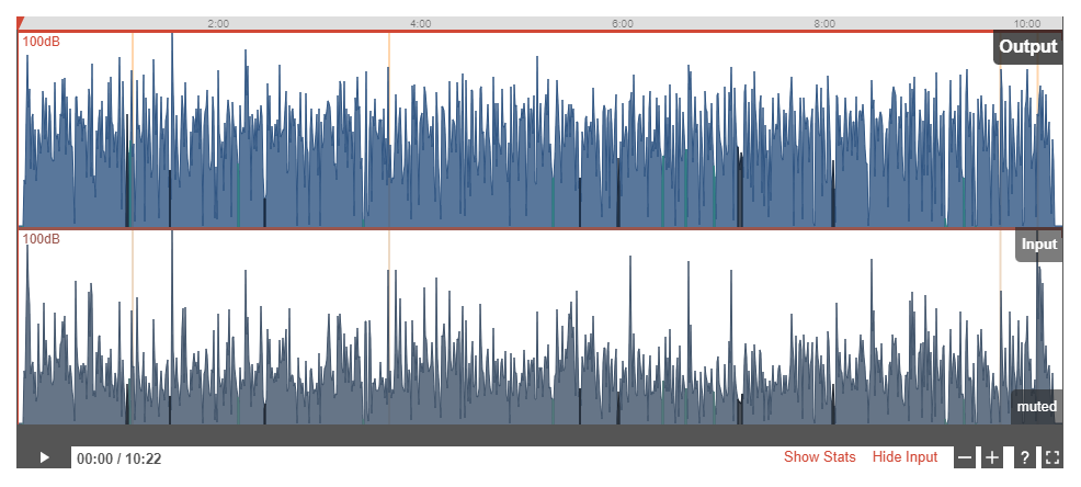 A visual of an Auphonic mastered before and after waveform. The input audio is clearly too low in volume and very inconsistent too. But the output audio is much more level in volume the whole way through. 