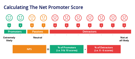The Net Promoter Score. Growing a digital marketing career