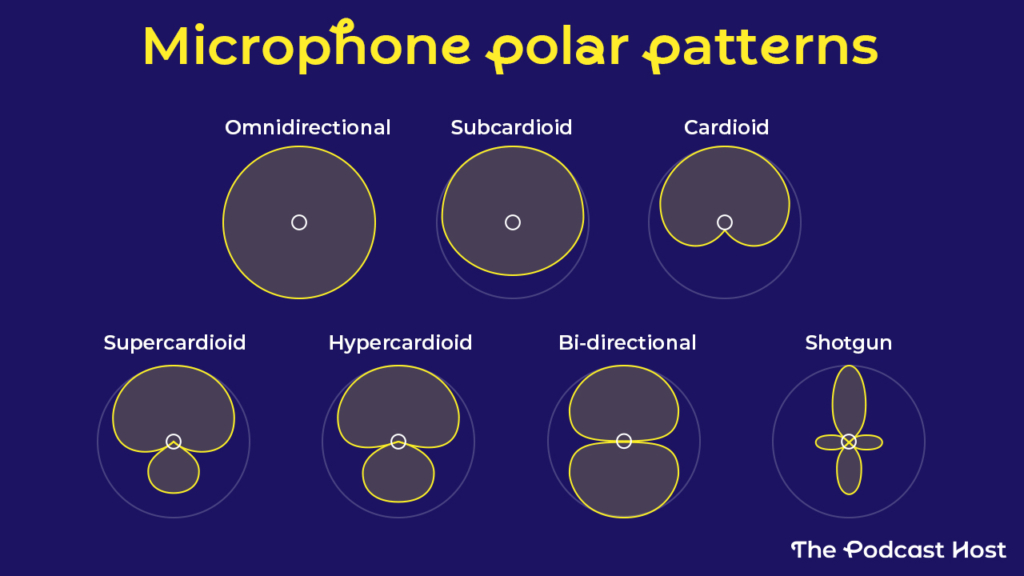 Microphone Polar Patterns
