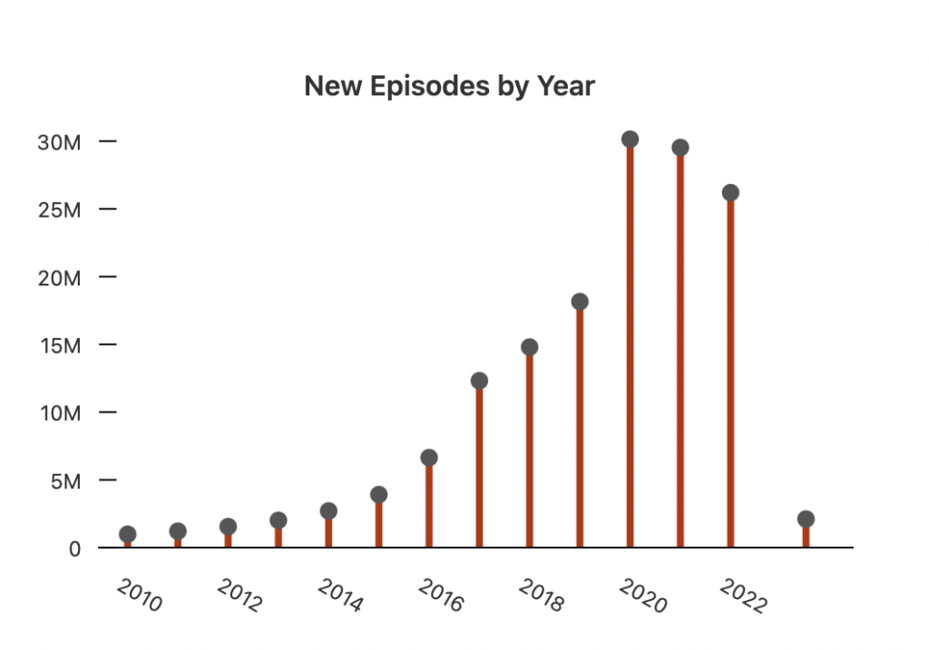 how many new podcast episodes per year bar chart from Listen Notes