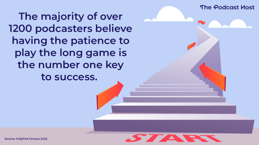 The majority of over 1200 podcasters believe having the patience to play the long game is the number one key to success. 