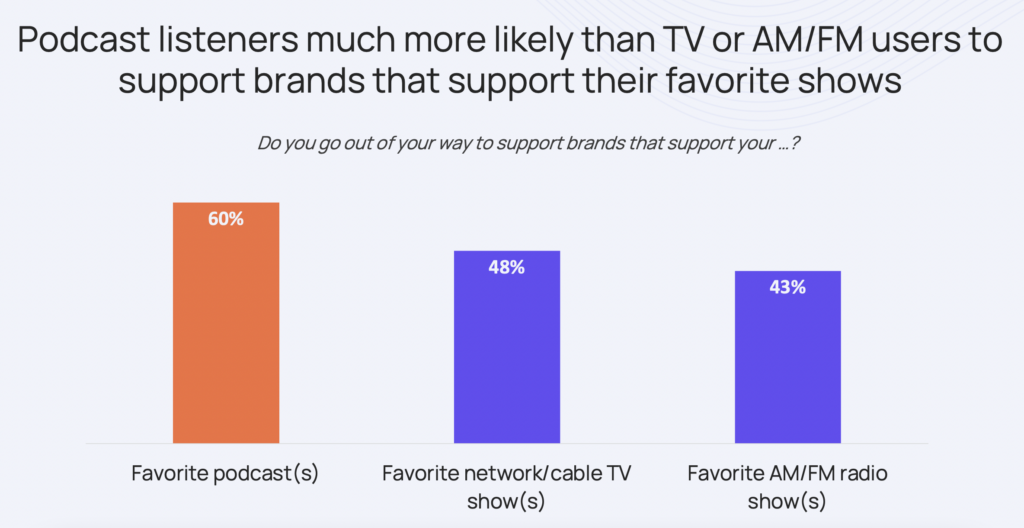 graph: podcast listeners more likely to support brands that support their favourite podcasts 