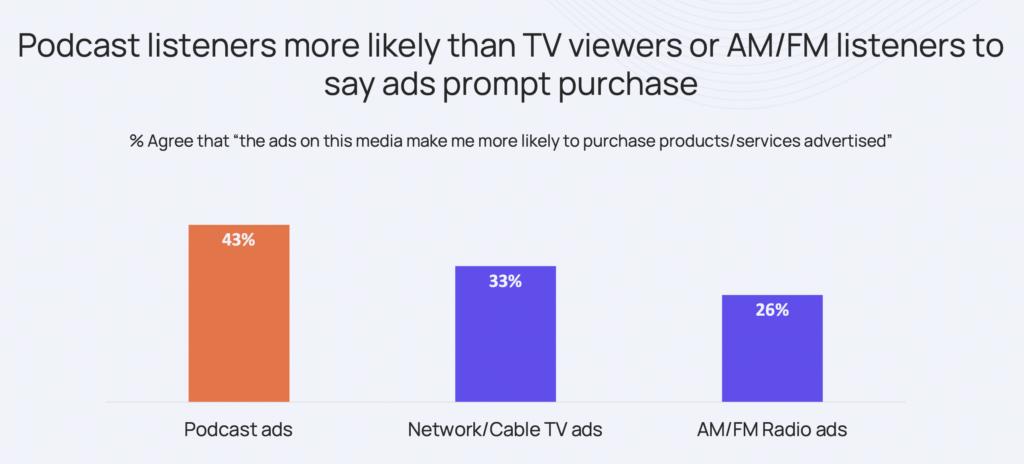 Graph: podcast listeners more likely than TV or radio to say ads prompt purchase
