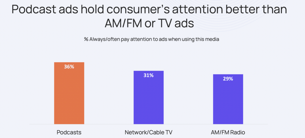 Graph: Podcast ads hold cosumer attention better than tv