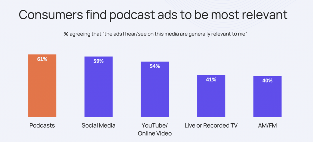 Graph: Consumers find podcast ads most relevant