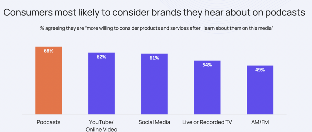 Graph: consumers most likely to consider brands they hear aboout on podcasts