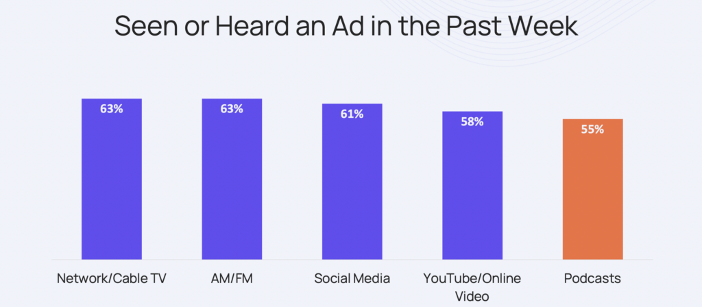 Graph: how many consumers saw or heard ads in the past week